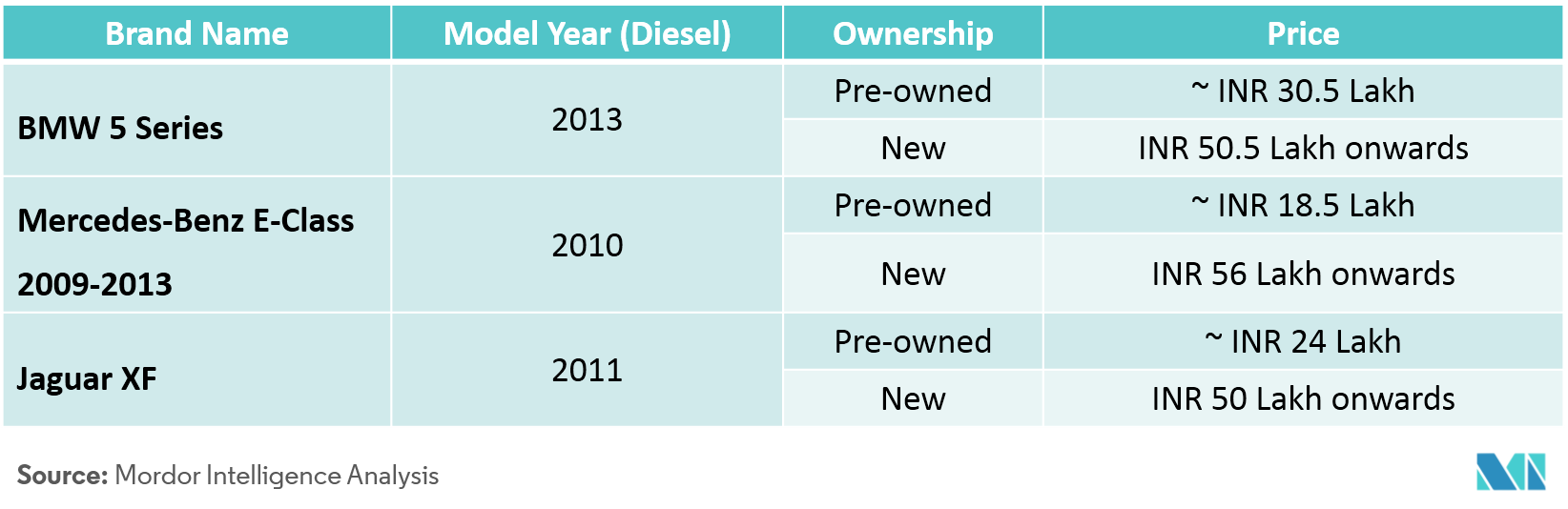 Luxury Car Sales In India Statistics 2022 - Luxury Car Market Share In India